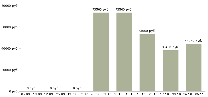 Вакансии сотрудник для работы с персоналом в Дмитрове - Медиана зарплат сотрудник для работы с персоналом в Дмитрове за 2 месяца
