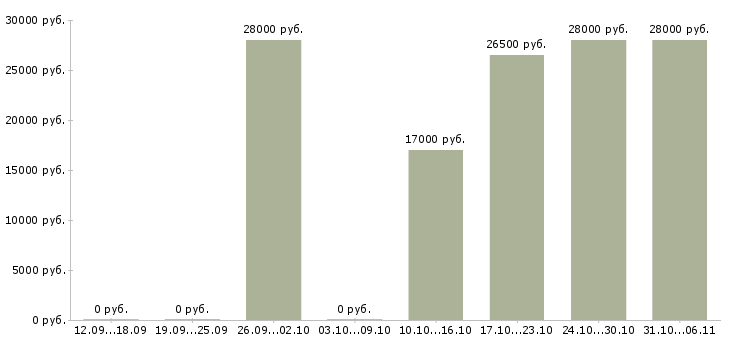 Вакансии сотрудник для работы через интернет в Владикавказе - Медиана зарплат сотрудник для работы через интернет в Владикавказе за 2 месяца
