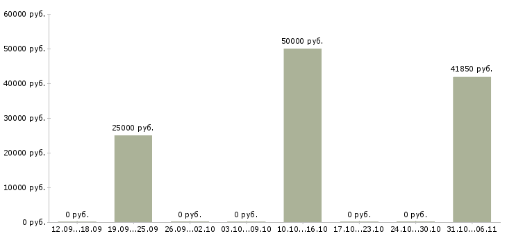 Вакансии сотрудник по оформлению договоров Адыгея - Медиана зарплат сотрудник по оформлению договоров Адыгея за 2 месяца