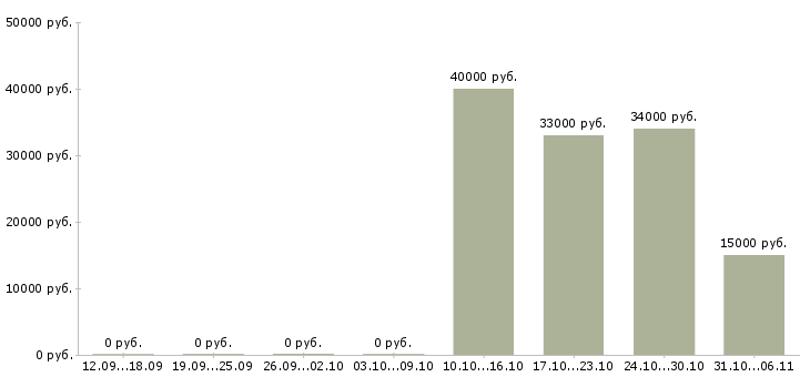 Вакансии сотрудник по работе с заявками Дагестан - Медиана зарплат сотрудник по работе с заявками Дагестан за 2 месяца