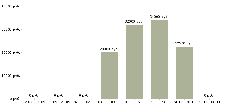 Вакансии сотрудник по работе с заявками в Ангарске - Медиана зарплат сотрудник по работе с заявками в Ангарске за 2 месяца