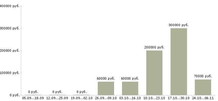 Вакансии сотрудник с экономическим образования в Белгороде - Медиана зарплат сотрудник с экономическим образования в Белгороде за 2 месяца