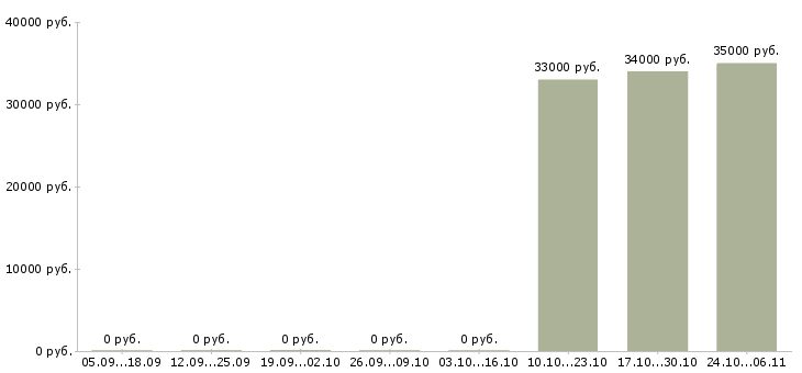 Вакансии специалист выездного взыскания Санкт-петербург - Медиана зарплат специалист выездного взыскания Санкт-петербург за 2 месяца