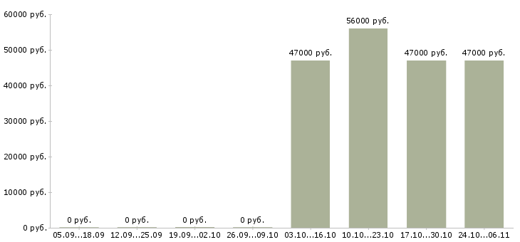 Вакансии специалист группы продаж в Сургуте - Медиана зарплат специалист группы продаж в Сургуте за 2 месяца