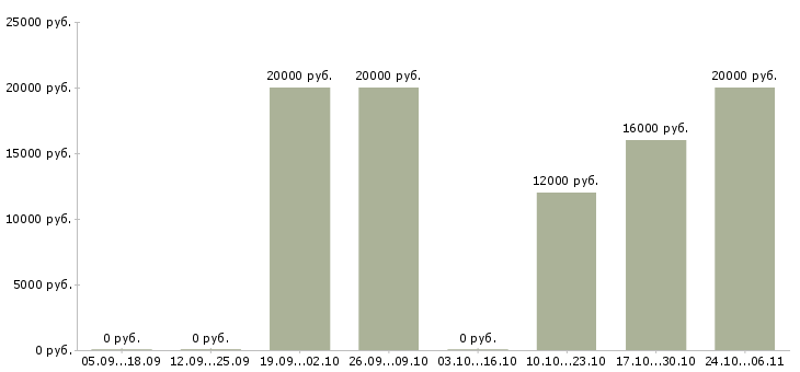 Вакансии специалист информационного сервиса в Самаре - Медиана зарплат специалист информационного сервиса в Самаре за 2 месяца