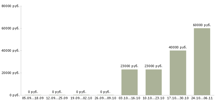 Вакансии специалист кредитного контроля в Казани - Медиана зарплат специалист кредитного контроля в Казани за 2 месяца