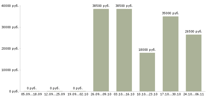 Вакансии специалист по доставке в Красноярске - Медиана зарплат специалист по доставке в Красноярске за 2 месяца