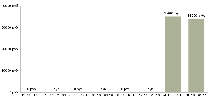 Вакансии специалист по организационному развитию в Екатеринбурге - Медиана зарплат специалист по организационному развитию в Екатеринбурге за 2 месяца