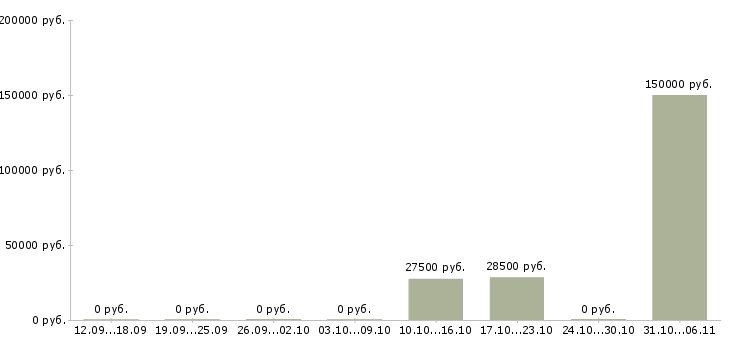 Вакансии специалист по проведению переговоров в Новороссийске - Медиана зарплат специалист по проведению переговоров в Новороссийске за 2 месяца