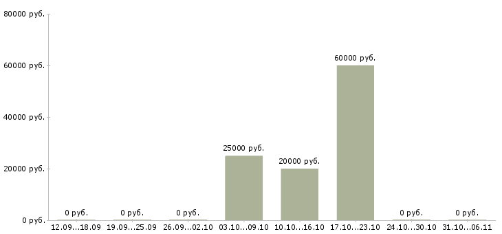 Вакансии специалист по проведению переговоров в Чите - Медиана зарплат специалист по проведению переговоров в Чите за 2 месяца