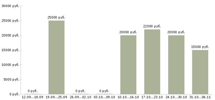 Вакансии специалист по работе с сайтом в Бийске - Медиана зарплат специалист по работе с сайтом в Бийске за 2 месяца