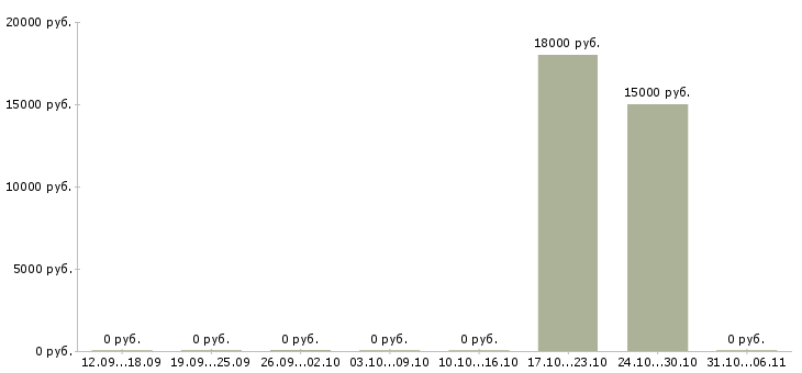 Вакансии специалист по финансовым вопросам в Калининграде - Медиана зарплат специалист по финансовым вопросам в Калининграде за 2 месяца