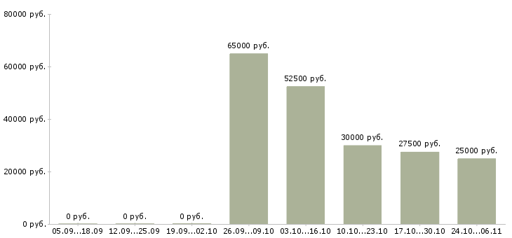 Вакансии специалист регионального развития в Липецке - Медиана зарплат специалист регионального развития в Липецке за 2 месяца