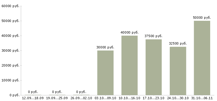 Вакансии технолог швейного цеха Санкт-петербург - Медиана зарплат технолог швейного цеха Санкт-петербург за 2 месяца