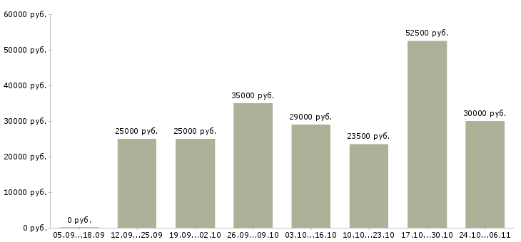 Вакансии требуется менеджер работе с клиентами в Королеве - Медиана зарплат требуется менеджер работе с клиентами в Королеве за 2 месяца