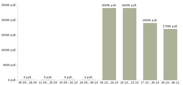 Вакансии требуется оператор на дому в Химках - Медиана зарплат требуется оператор на дому в Химках за 2 месяца