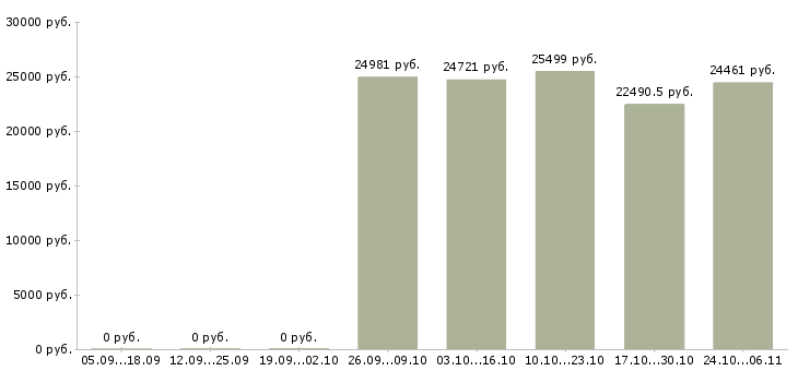 Вакансии требуется управляющая компанией в Уфе - Медиана зарплат требуется управляющая компанией в Уфе за 2 месяца