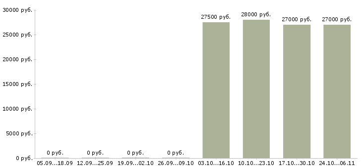 Вакансии требуется управляющая компанией в Чебоксарах - Медиана зарплат требуется управляющая компанией в Чебоксарах за 2 месяца