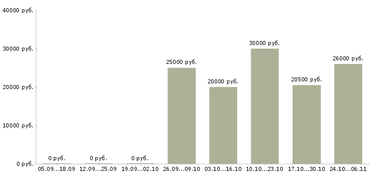 Вакансии удаленная без продаж в Ижевске - Медиана зарплат удаленная без продаж в Ижевске за 2 месяца