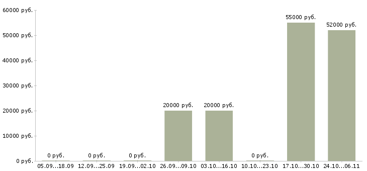 Вакансии фрезеровщик 4 разряда в Кирове - Медиана зарплат фрезеровщик 4 разряда в Кирове за 2 месяца