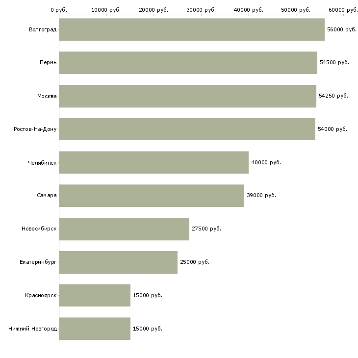 Поиск работы координатор объекта-Медиана зарплаты для вакансии «координатор объекта» в других городах
