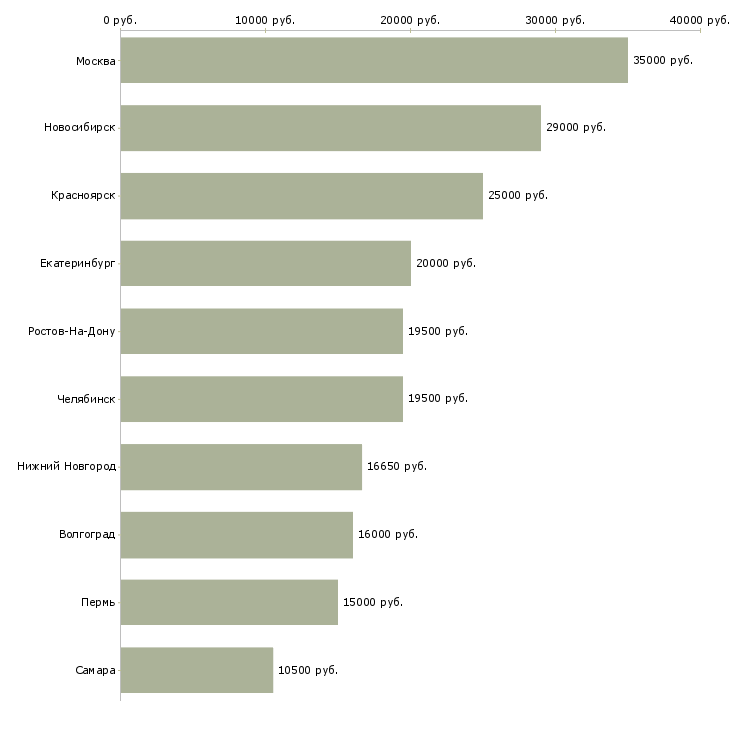Поиск работы медицинская сестра доу-Медиана зарплаты для вакансии «медицинская сестра доу» в других городах