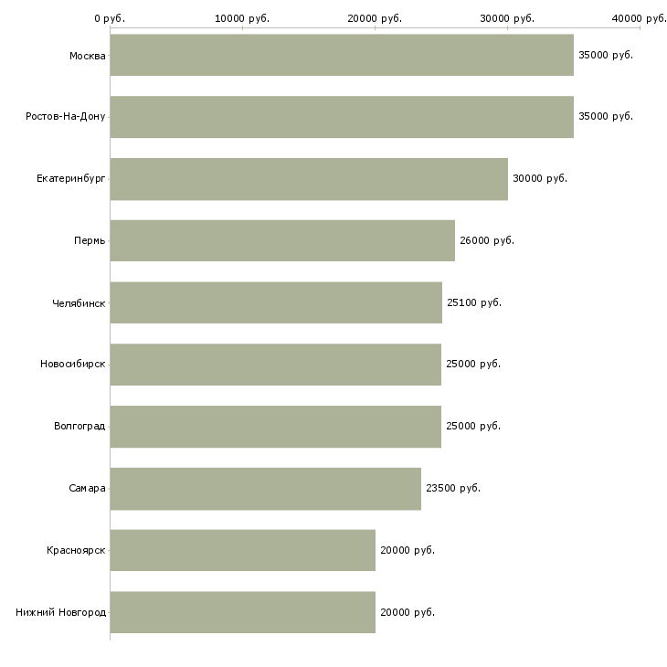 Поиск работы специалист центра продаж и обслуживания-Медиана зарплаты для вакансии «специалист центра продаж и обслуживания» в других городах