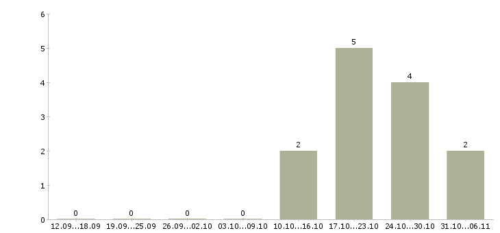 Работа руководитель отдела сбыта Башкортостан - Число вакансий Башкортостан по специальности руководитель отдела сбыта за 2 месяца