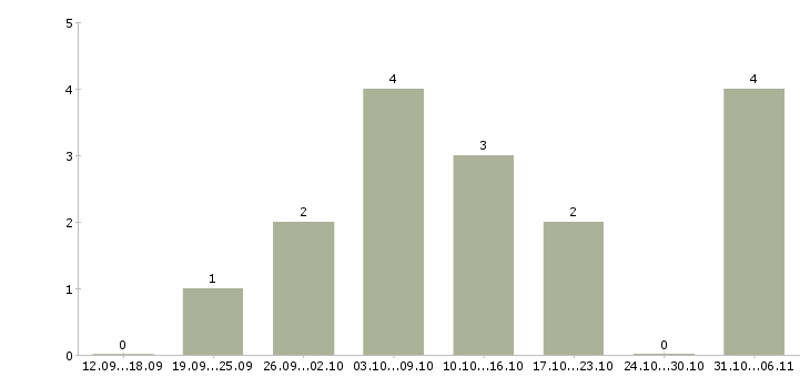 Работа дополнительная удаленная работа Бурятия - Число вакансий Бурятия по специальности дополнительная удаленная работа за 2 месяца