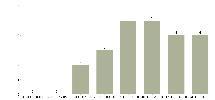 Работа менеджер по открытию счетов Йошкар-ола - Число вакансий Йошкар-ола по специальности менеджер по открытию счетов за 2 месяца