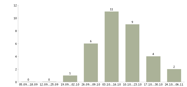 Работа менеджер по продажам видеонаблюдения Санкт-петербург - Число вакансий Санкт-петербург по специальности менеджер по продажам видеонаблюдения за 2 месяца