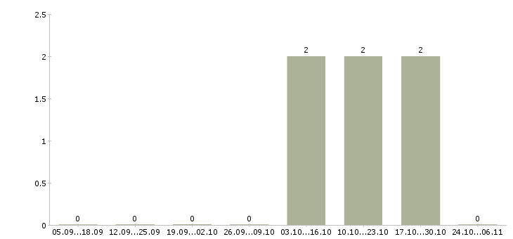 Работа продавец в магазин вахта Санкт-петербург - Число вакансий Санкт-петербург по специальности продавец в магазин вахта за 2 месяца