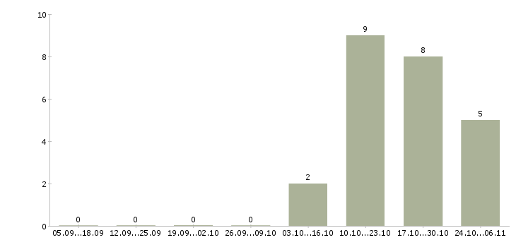 Работа специалист выездного взыскания Санкт-петербург - Число вакансий Санкт-петербург по специальности специалист выездного взыскания за 2 месяца