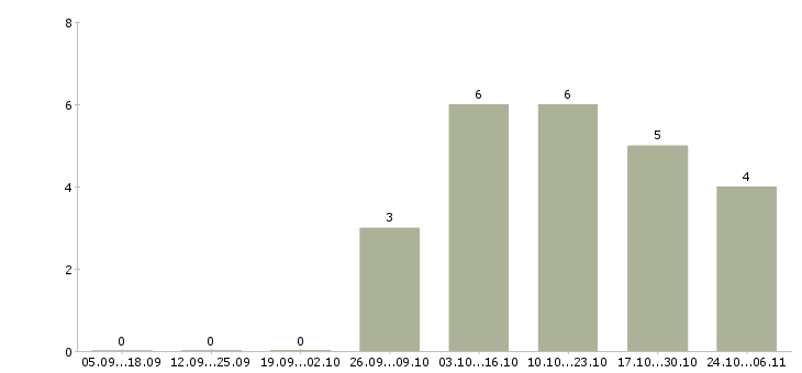 Работа торговый представитель на базу Якутия - Число вакансий Якутия по специальности торговый представитель на базу за 2 месяца