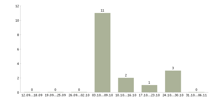 Работа сотрудник по работе с заявками в Ангарске - Число вакансий в Ангарске по специальности сотрудник по работе с заявками за 2 месяца