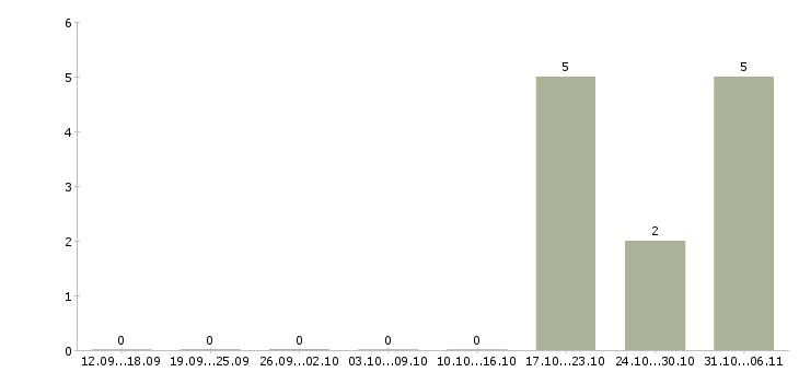Работа оператор связи зао в Астрахани - Число вакансий в Астрахани по специальности оператор связи зао за 2 месяца