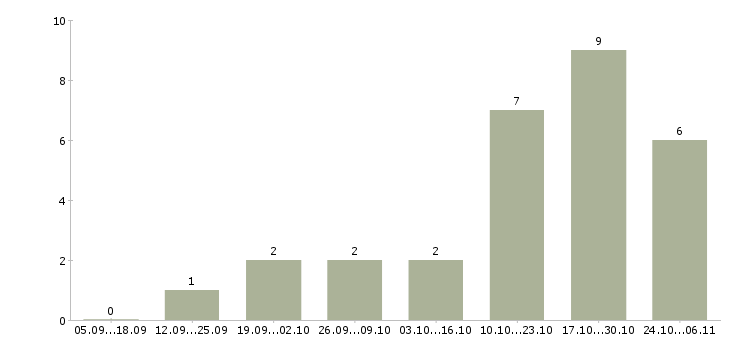 Работа менеджер по организации обучения в Балаково - Число вакансий в Балаково по специальности менеджер по организации обучения за 2 месяца