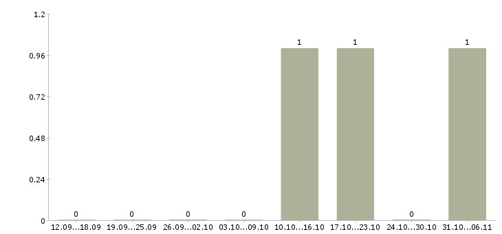 Работа менеджер по продаже объектов недвижимости в Балашихе - Число вакансий в Балашихе по специальности менеджер по продаже объектов недвижимости за 2 месяца