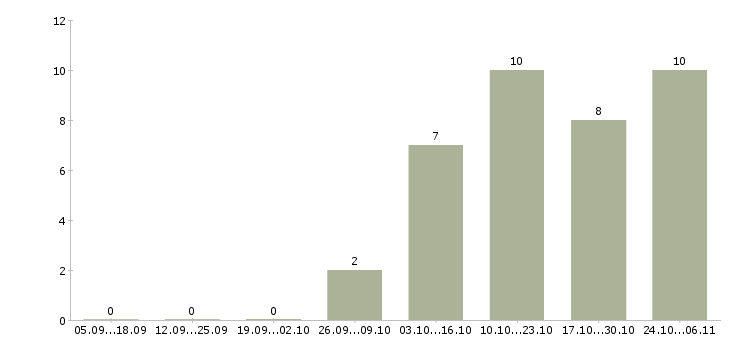 Работа менеджер по открытию счетов в Барнауле - Число вакансий в Барнауле по специальности менеджер по открытию счетов за 2 месяца