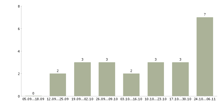 Работа менеджер по рекламе удаленно в Белгороде - Число вакансий в Белгороде по специальности менеджер по рекламе удаленно за 2 месяца