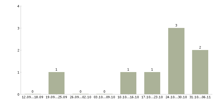 Работа специалист по работе с сайтом в Бийске - Число вакансий в Бийске по специальности специалист по работе с сайтом за 2 месяца