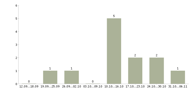 Работа сотрудник для работы через интернет в Владикавказе - Число вакансий в Владикавказе по специальности сотрудник для работы через интернет за 2 месяца