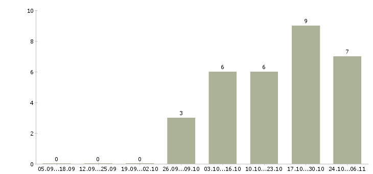 Работа сотрудник для работы с персоналом в Дмитрове - Число вакансий в Дмитрове по специальности сотрудник для работы с персоналом за 2 месяца