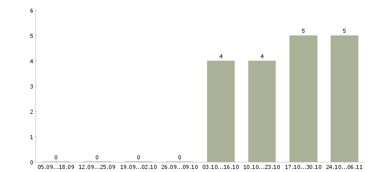 Работа специалист кредитного контроля в Екатеринбурге - Число вакансий в Екатеринбурге по специальности специалист кредитного контроля за 2 месяца