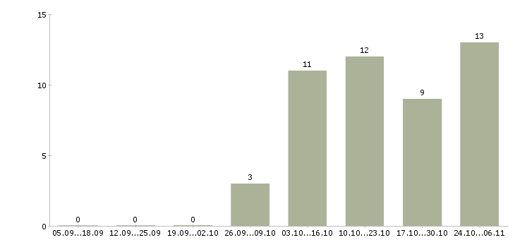 Работа удаленная без продаж в Ижевске - Число вакансий в Ижевске по специальности удаленная без продаж за 2 месяца