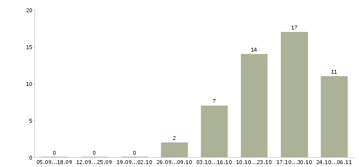 Работа ведущий менеджер отдела продаж в Иркутске - Число вакансий в Иркутске по специальности ведущий менеджер отдела продаж за 2 месяца