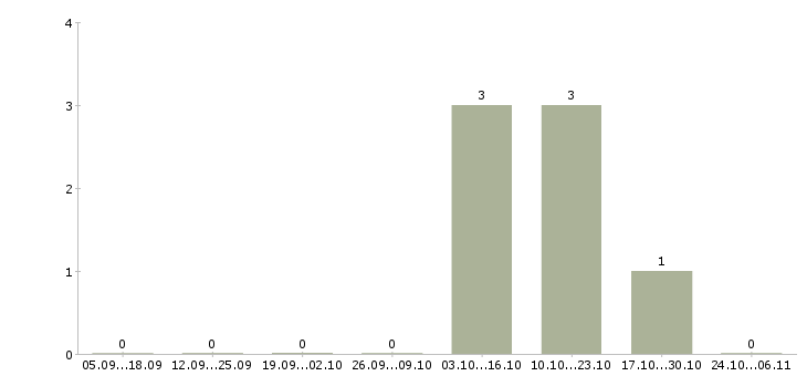 Работа грузчик техники на склад в Иркутске - Число вакансий в Иркутске по специальности грузчик техники на склад за 2 месяца