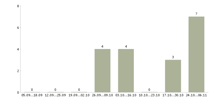 Работа фрезеровщик 4 разряда в Кирове - Число вакансий в Кирове по специальности фрезеровщик 4 разряда за 2 месяца