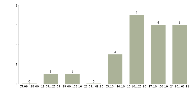 Работа сотрудник по работе с персоналом в Королеве - Число вакансий в Королеве по специальности сотрудник по работе с персоналом за 2 месяца