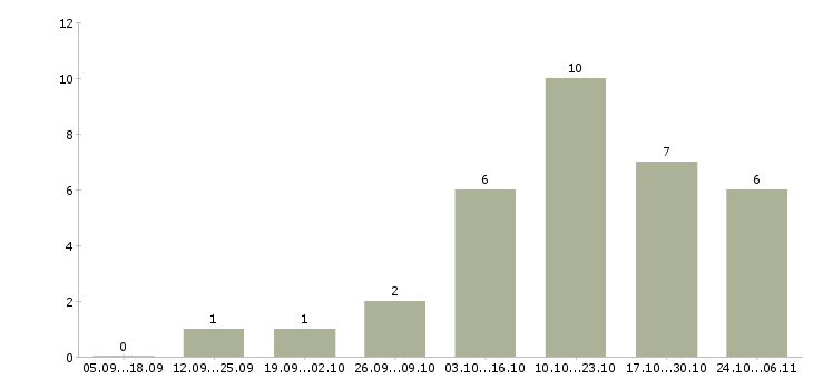 Работа требуется менеджер работе с клиентами в Королеве - Число вакансий в Королеве по специальности требуется менеджер работе с клиентами за 2 месяца
